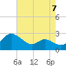 Easton Point tide chart for Saturday, August 7, 2021