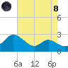 Easton Point tide chart for Sunday, August 8, 2021