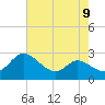 Easton Point tide chart for Monday, August 9, 2021