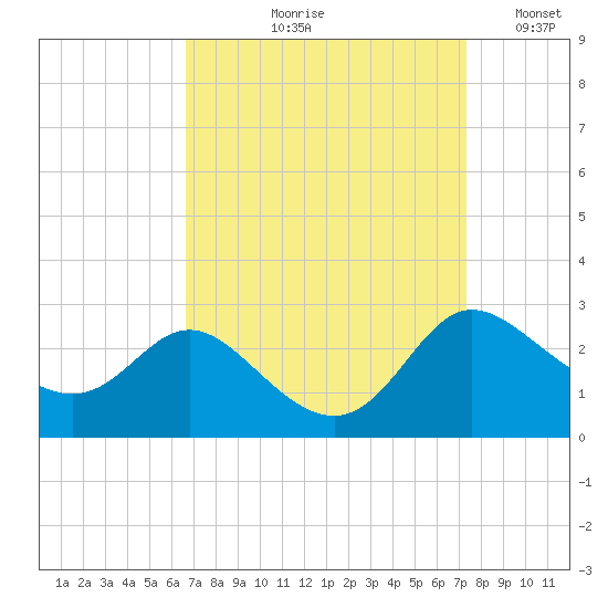 Easton Point tide chart for Friday, September 10, 2021