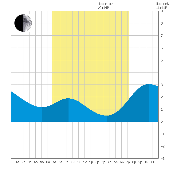 Easton Point tide chart for Monday, September 13, 2021