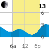 Easton Point tide chart for Monday, September 13, 2021