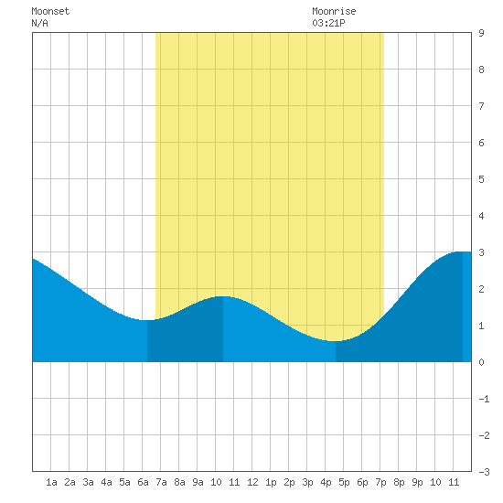 Easton Point tide chart for Tuesday, September 14, 2021