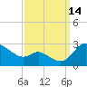 Easton Point tide chart for Tuesday, September 14, 2021
