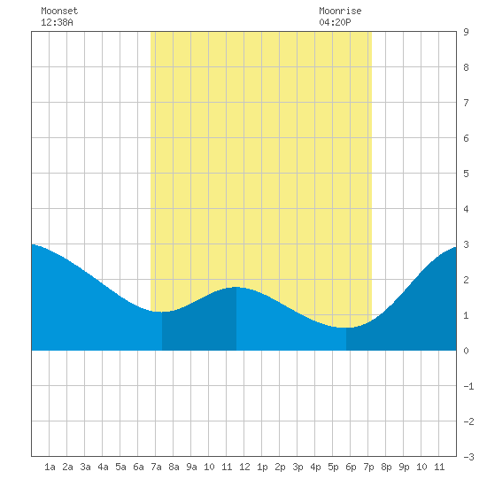Easton Point tide chart for Wednesday, September 15, 2021