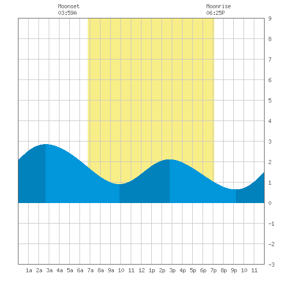 Easton Point tide chart for Saturday, September 18, 2021