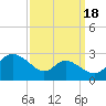 Easton Point tide chart for Saturday, September 18, 2021