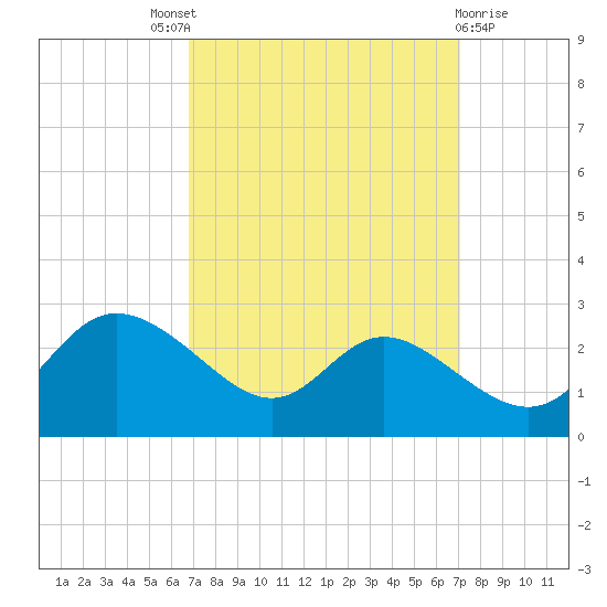 Easton Point tide chart for Sunday, September 19, 2021