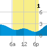 Easton Point tide chart for Wednesday, September 1, 2021