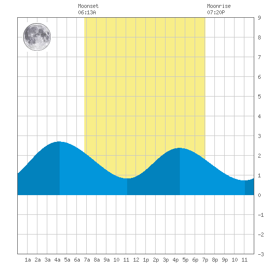 Easton Point tide chart for Monday, September 20, 2021