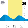 Easton Point tide chart for Monday, September 20, 2021