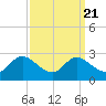 Easton Point tide chart for Tuesday, September 21, 2021