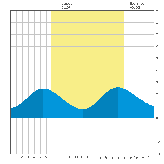 Easton Point tide chart for Wednesday, September 22, 2021