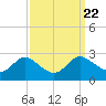 Easton Point tide chart for Wednesday, September 22, 2021