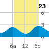 Easton Point tide chart for Thursday, September 23, 2021