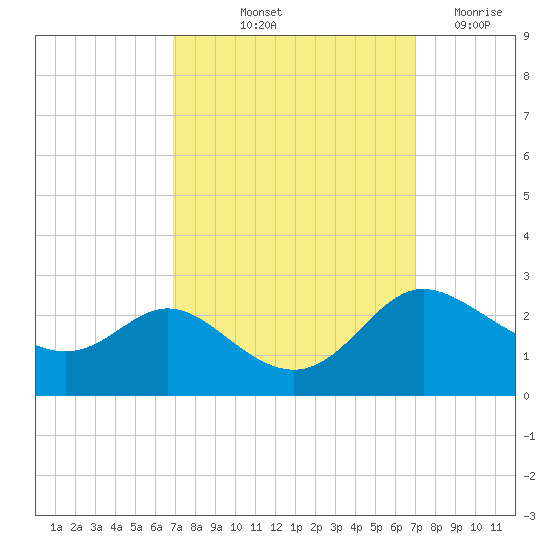 Easton Point tide chart for Friday, September 24, 2021