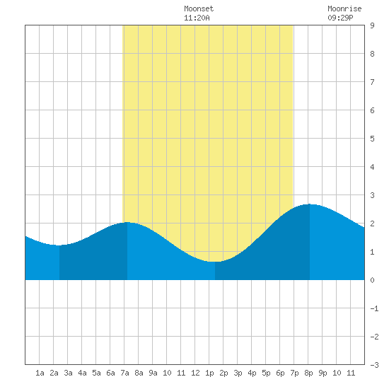 Easton Point tide chart for Saturday, September 25, 2021