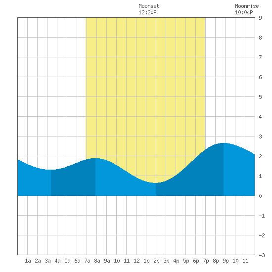 Easton Point tide chart for Sunday, September 26, 2021