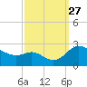 Easton Point tide chart for Monday, September 27, 2021