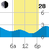 Easton Point tide chart for Tuesday, September 28, 2021