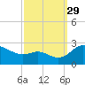 Easton Point tide chart for Wednesday, September 29, 2021