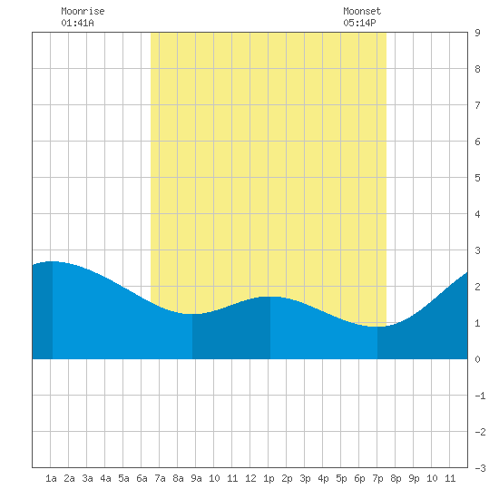 Easton Point tide chart for Thursday, September 2, 2021