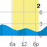 Easton Point tide chart for Thursday, September 2, 2021