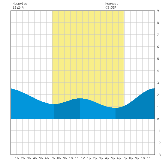 Easton Point tide chart for Thursday, September 30, 2021