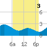 Easton Point tide chart for Friday, September 3, 2021