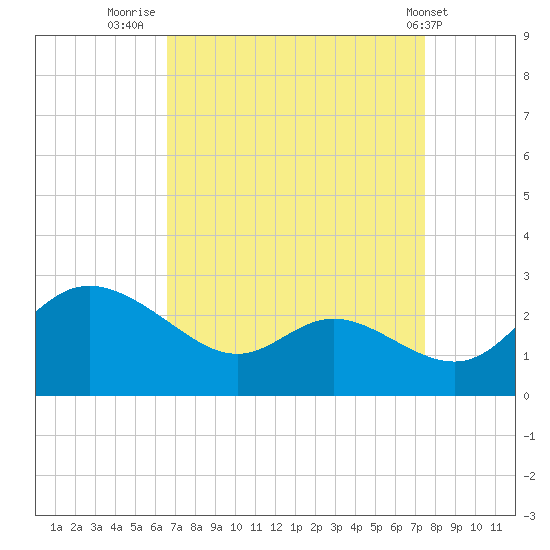 Easton Point tide chart for Saturday, September 4, 2021