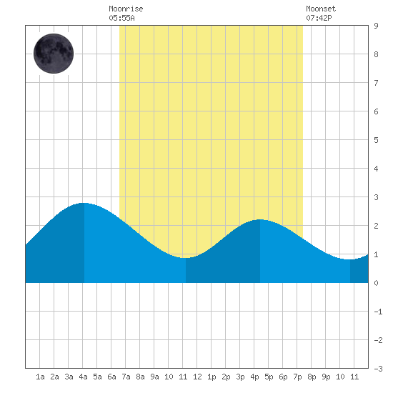 Easton Point tide chart for Monday, September 6, 2021