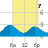 Easton Point tide chart for Tuesday, September 7, 2021