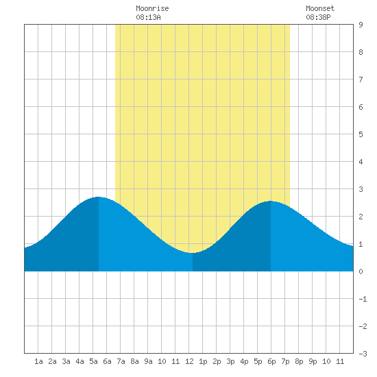 Easton Point tide chart for Wednesday, September 8, 2021