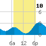 Easton Point tide chart for Sunday, October 10, 2021