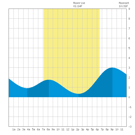 Easton Point tide chart for Monday, October 11, 2021