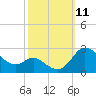 Easton Point tide chart for Monday, October 11, 2021