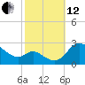 Easton Point tide chart for Tuesday, October 12, 2021