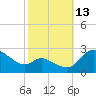 Easton Point tide chart for Wednesday, October 13, 2021