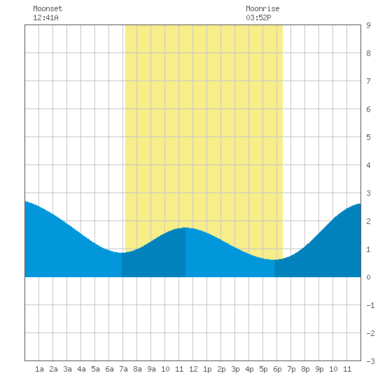 Easton Point tide chart for Thursday, October 14, 2021