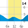 Easton Point tide chart for Thursday, October 14, 2021