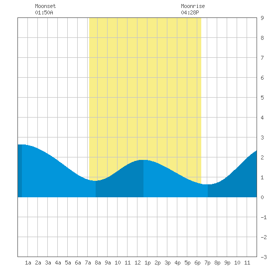 Easton Point tide chart for Friday, October 15, 2021