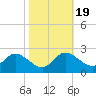 Easton Point tide chart for Tuesday, October 19, 2021