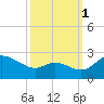 Easton Point tide chart for Friday, October 1, 2021