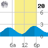 Easton Point tide chart for Wednesday, October 20, 2021