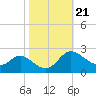 Easton Point tide chart for Thursday, October 21, 2021
