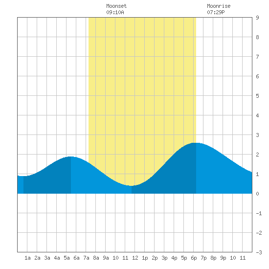 Easton Point tide chart for Friday, October 22, 2021