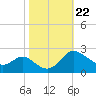 Easton Point tide chart for Friday, October 22, 2021
