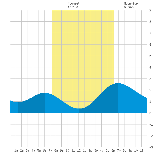 Easton Point tide chart for Saturday, October 23, 2021