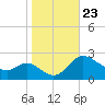 Easton Point tide chart for Saturday, October 23, 2021