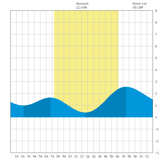 Easton Point tide chart for Sunday, October 24, 2021